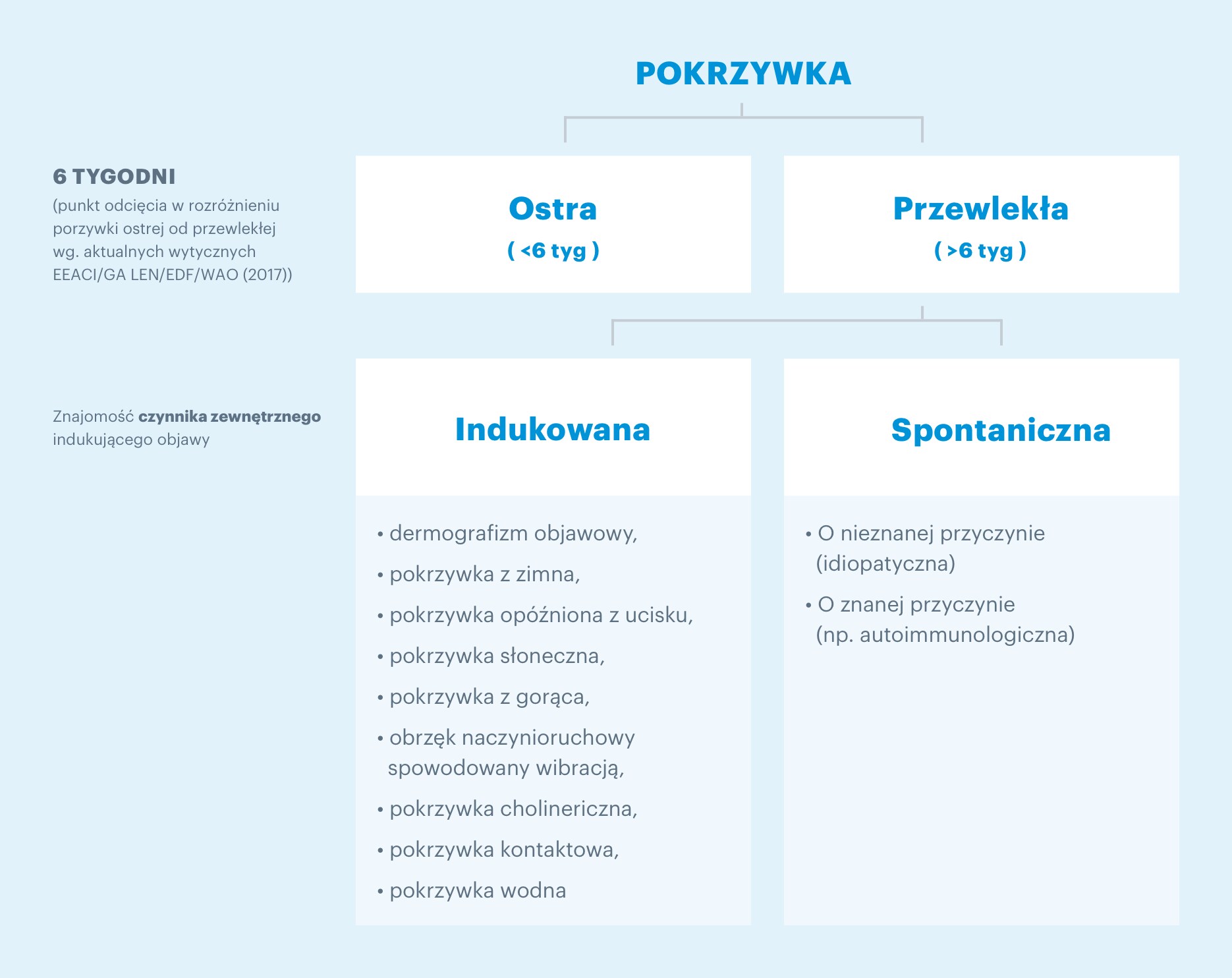 Wykres przedstawiający rodzaje pokrzywki